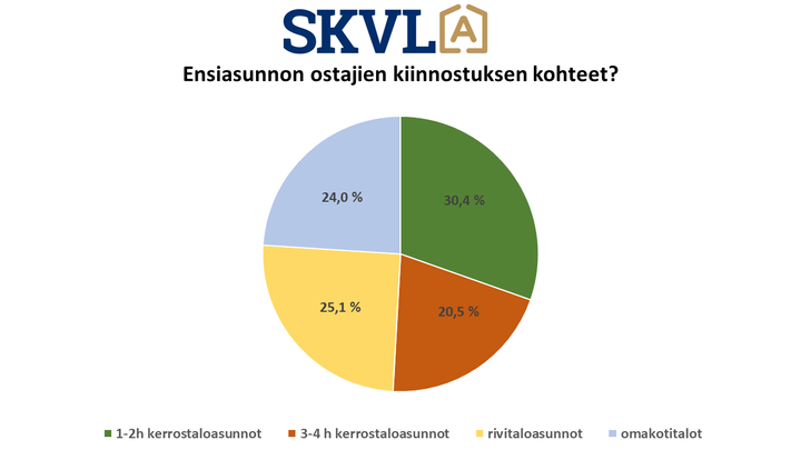 Ensiasunnon ostajien kiinnostuksen kohteet.