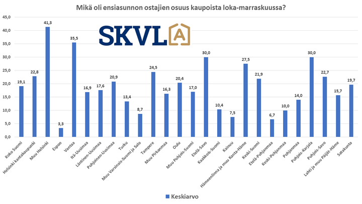 Mikä oli ensiasunnon ostajien osuus kaupoista loka-marraskuussa?