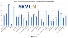 Mikä oli ensiasunnon ostajien osuus kaupoista loka-marraskuussa?