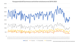 Kappamäärien raju nousu näkyy vuoden 2023 lopussa. Kolmioiden kaupassa menty tasaisempaa tahtia kuin 1-2 huoneen asunnoissa.