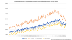 Hintojen nousu oli tasaista koko 0%-korkojen ajan. Nyt hinnat ovat nousseet loppuvuonna, kun kauppamäärät kasvoivat.