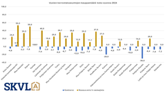 Uusien kaupassa ei odoteta nousua 2024 paitsi Helsingin kantakaupungissa.