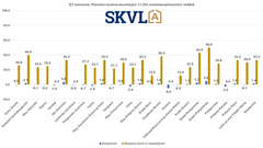 Pientä piristymistä pienten vuokra-asuntojen (1-2h) kysynnässä.