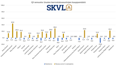 Uusien kerrostaloasuntojen kysyntä on edelleen alhaista.