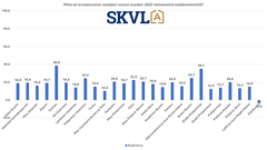 Vuoden lopun 2023 kysyntä nousi 20%, mutta palaa vuonna 2024 normaaliin noin 10% tasoon.