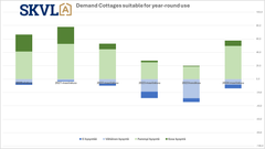 The demand for year-round cottages has returned. This also includes holiday homes in Lapland, where demand has been brisk.