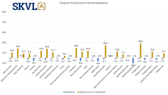 Inga betydande förändringar i bostadspriserna syns under 1–2 rum, med undantag av Vanda och kommunerna i Östra Finland, där en liten nedgång fortfarande kan skönjas.