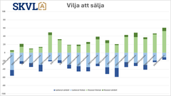 Säljviljan har ökat klart och är på den högsta nivån på flera år.