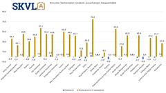 Vanhempien omakotitalojen myynti heräilee myös, mutta rahoituksen saaminen on usein esteenä kauppojen toteutumiselle.