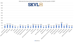 The share of first-time homebuyers was surprisingly high in the early part of the year. As an explanation, when there is no need to sell an old apartment, buyers have affordable options.