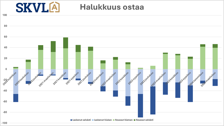 Ostohalukkuus on säilynyt korkealla ja on selvästi korkeampi kuin vuosina 2022 ja 2023.