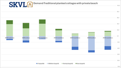 There is a very slight increase in the demand for board cottages.