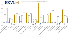 Pienten kerrostaloasuntojen kaupassa ei odoteta suuria muutoksia kauppamäärissä. Kuitenkin paikoin jo nousua.