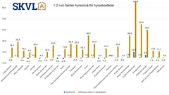 Överutbudet av små hyresrätter fortsätter att hålla hyreshöjningarna nere.