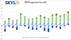 Willingness to sell has risen clearly and is at its highest level in years.