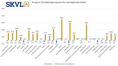 Den låga efterfrågan på nybyggnation kommer att fortsätta, men på vissa håll börjar efterfrågan redan stiga, särskilt om räntorna sjunker.