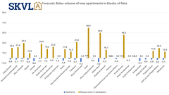 The low demand for new construction will continue, but in some places demand is already starting to rise, especially if interest rates fall.