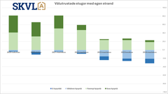 Efterfrågan på stugor har dock minskat klart sedan coronaviruset var som störst.