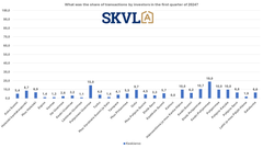 Investors have returned to the market in some places.