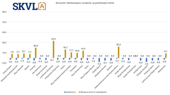 Vanhempien omakotitalojen myyntiä hidastaa voimakkaasti se, että rahoituksen saaminen on vaikeaa. Tästä johtuen hinnoissa pieniä laskupaineita.