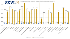 The most demanded type of dwelling is a newer detached or semi-detached house.