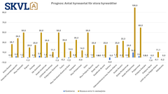 Efterfrågan på familjelägenheter ökar också på hyressidan.