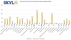 Uudistuotannon alhainen kysyntä jatkaa, mutta paikoin jo alkaa kysyntä nousta erityisesti jos korot laskevat.