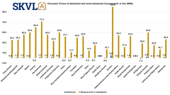 The demand for single-family houses is strong, especially for newer ones. A slight rise in prices can already be seen when the condition and location are interesting.