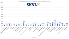 Investerare har återvänt till marknaden på vissa håll.