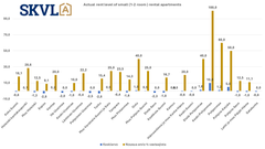 Oversupply of small rental apartments continues to keep rent rises out.