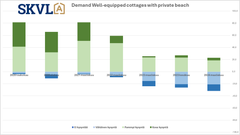 However, the demand for cottages has clearly decreased since the peak times of the coronavirus.