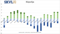 Köpviljan har varit fortsatt hög och är klart högre än 2022 och 2023.