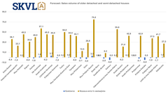 Sales of older single-family houses are also on the rise, but obtaining financing is often an obstacle to closing the deal.