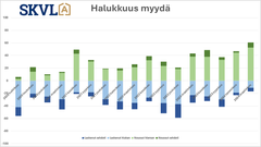 Myyntihalukkuus on noussut selvästi ja on korkeimmillaan vuosiin.