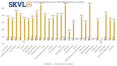 Den mest efterfrågade bostadstypen är nyare egnahems- eller parhus.