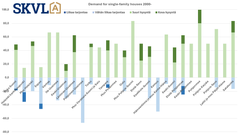 The demand for single-family houses in the 2000s is steady throughout the country.