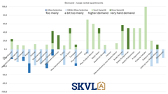 The demand for larger rental apartments varies depending on the area.