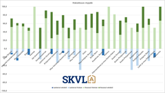 Myyntihalukkuus on vahvaa joka puolella Suomea.