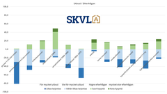 Egnahemshus är mest efterfrågade under 2000-talet i förhållande till utbudet.