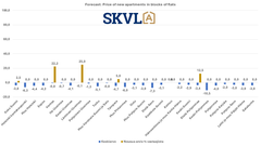 The prices of new properties are still falling due to poor demand.