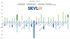 Efterfrågan på fritidshus är lugnare än tidigare.
