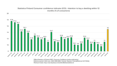 Consumers' intentions to buy a dwelling within 12 months have risen clearly in May and June 2024.