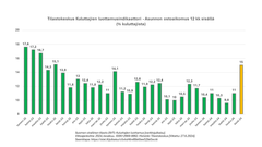 Kuluttajien asunnon ostamisaikomukset 12 kk sisällä ovat nousseet selvästi touko- ja kesäkuussa 2024.