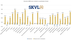 2000-luvun omakotitalojen hinnat ovat pienessä nousussa jo.