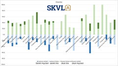 Köpviljan håller på att återhämta sig, men på vissa håll är den lugnare.