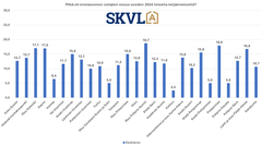 Ensiasunnon ostajien osuus on noussut alkuvuoteen nähden.