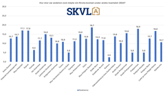 Andelen som köper sin första bostad har ökat jämfört med början av året.