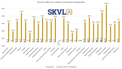 Uudempien 2000-luvun omakotitalojen kysyntä on vahvaa.