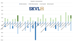 Loma asuntojen kysyntä on hiljaisempaa kuin aiemmin.