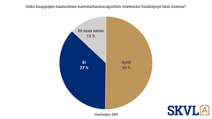 Kaavio esittää vastaukset kysymykseen: “Onko kauppojen kaatuminen kuntotarkastusraporttiin mielestäsi lisääntynyt tänä vuonna?”. Vastanneista 50 % valitsi “Kyllä”, 37 % “Ei” ja 13 % “En osaa sanoa”. Vastaajia 285.